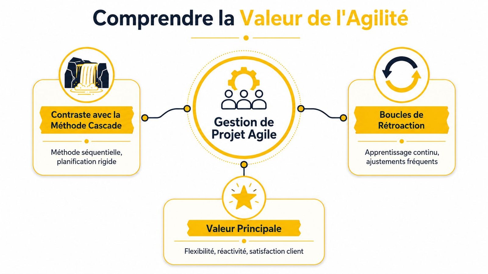 Schéma illustrant les avantages et les principes fondamentaux de la gestion de projet agile par rapport à la méthode cascade.