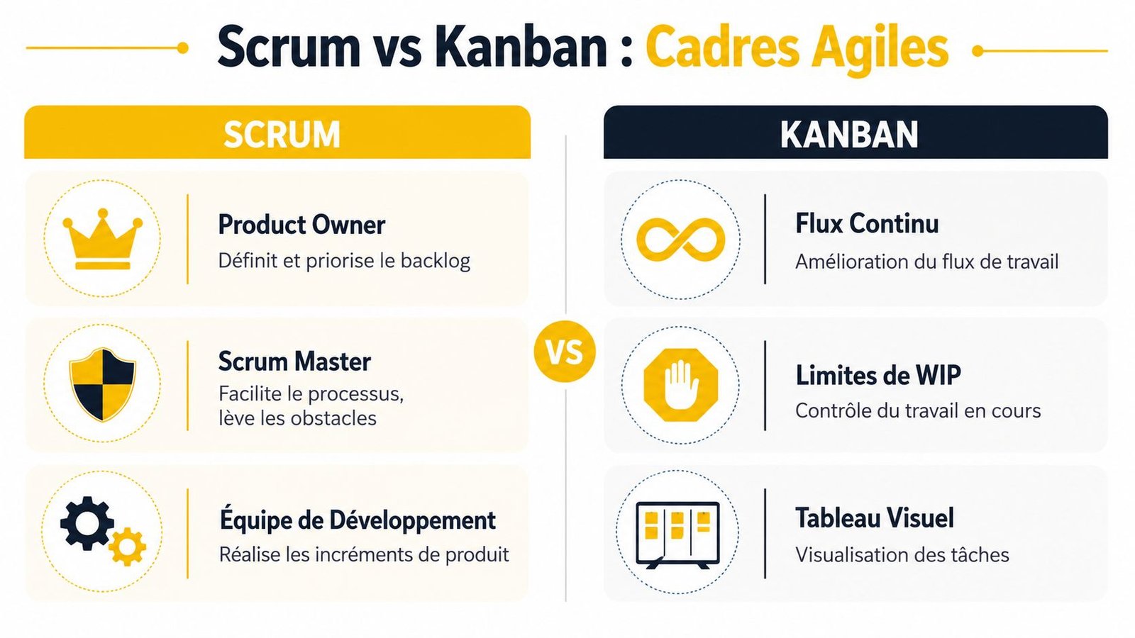 Tableau comparatif illustrant les principales différences entre les cadres de gestion de projet agile Scrum et Kanban.