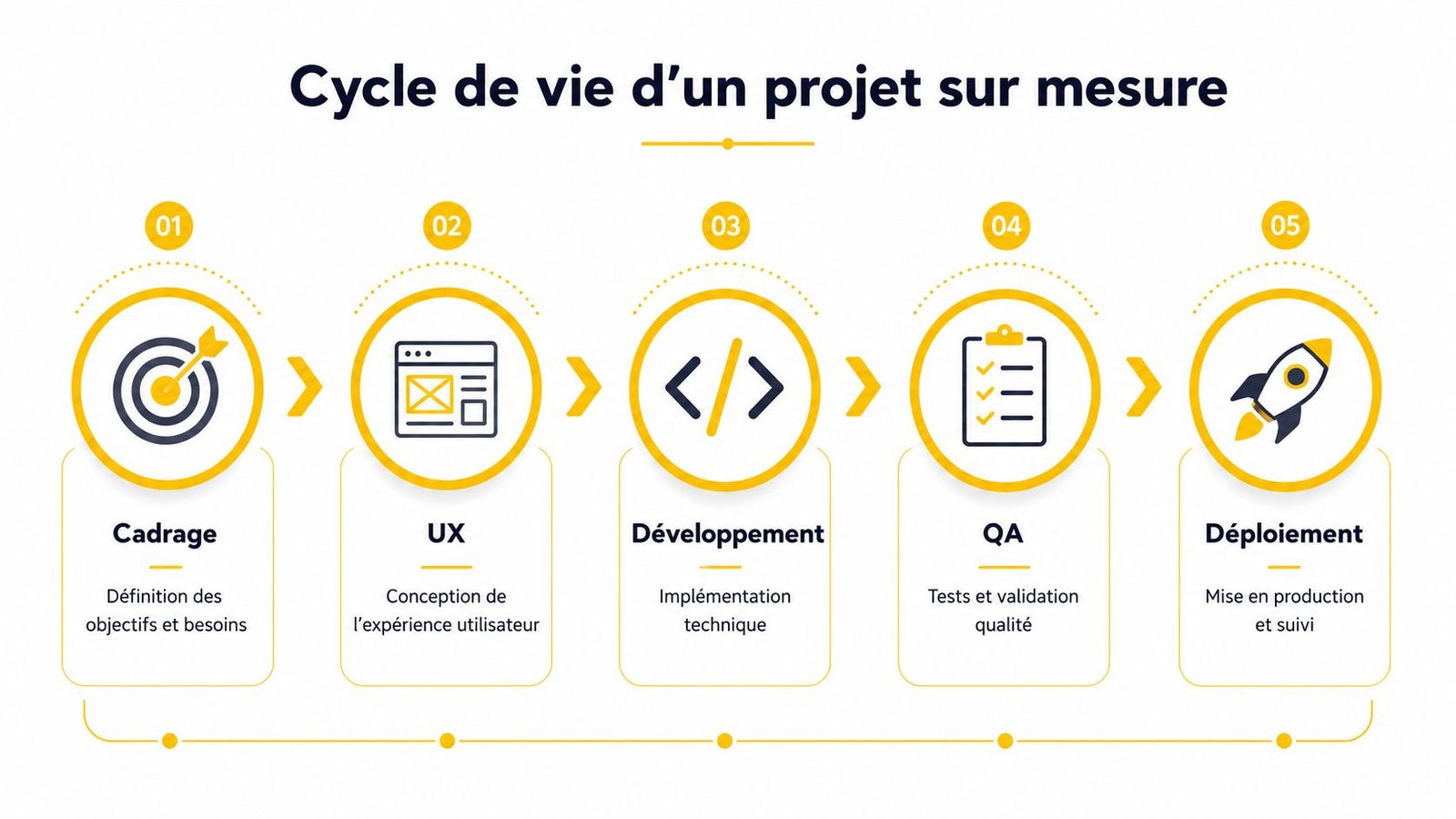 Un schéma en cinq étapes illustrant le cycle de vie d'un projet de développement logiciel sur mesure.