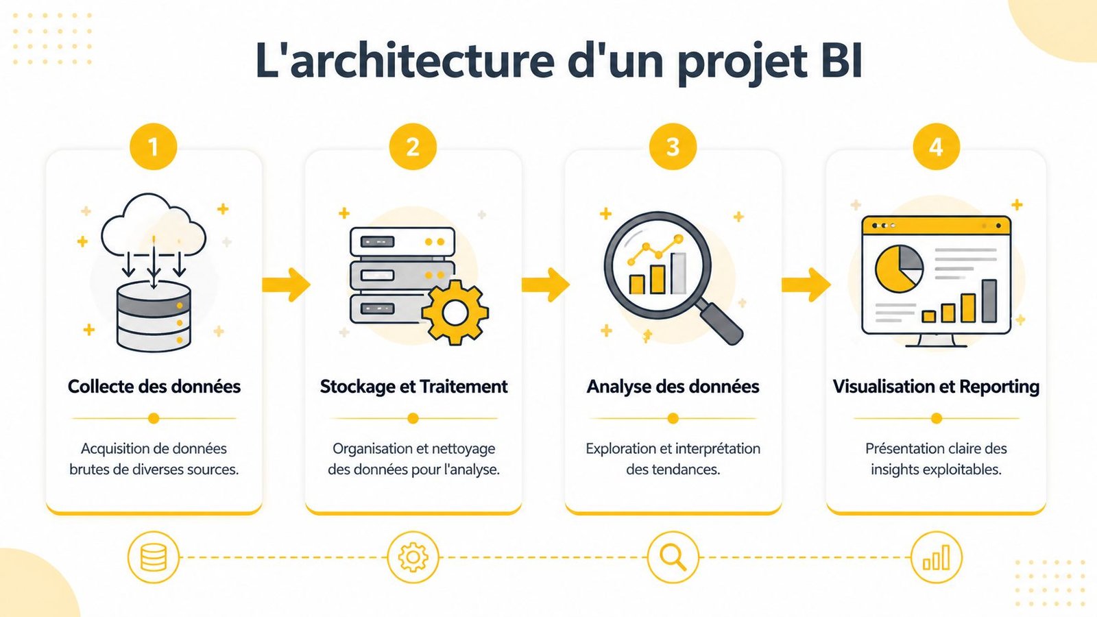 Une infographie montrant les quatre étapes clés de l'architecture d'un projet de Business Intelligence avec des icônes.