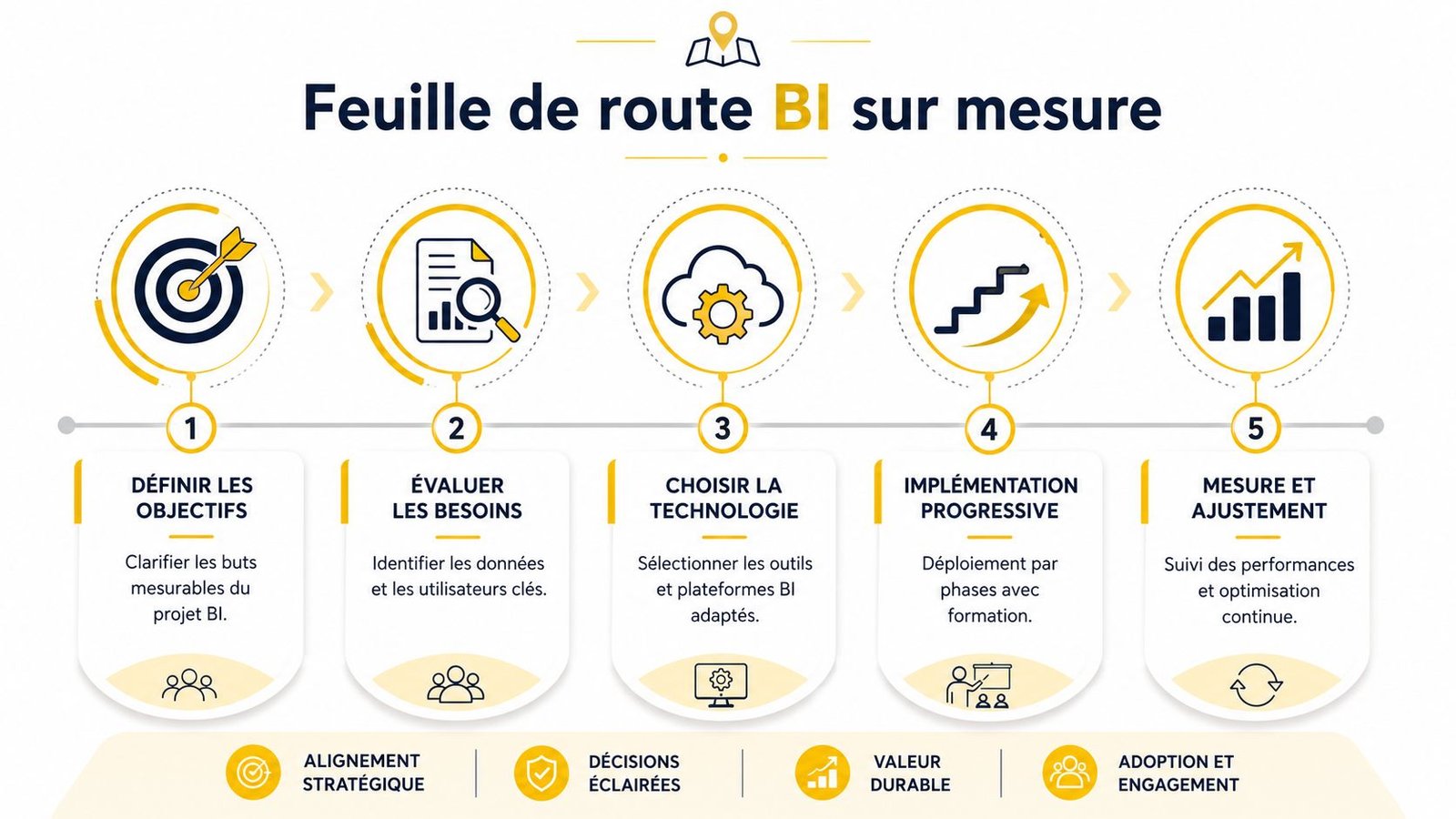 Une infographie montrant les cinq étapes d'une feuille de route pour un projet de Business Intelligence.