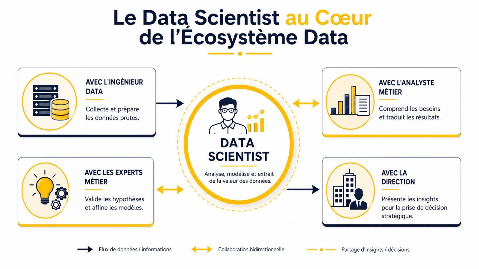Schéma illustrant le rôle central du Data Scientist interagissant avec différents départements au sein d'un écosystème d'entreprise.