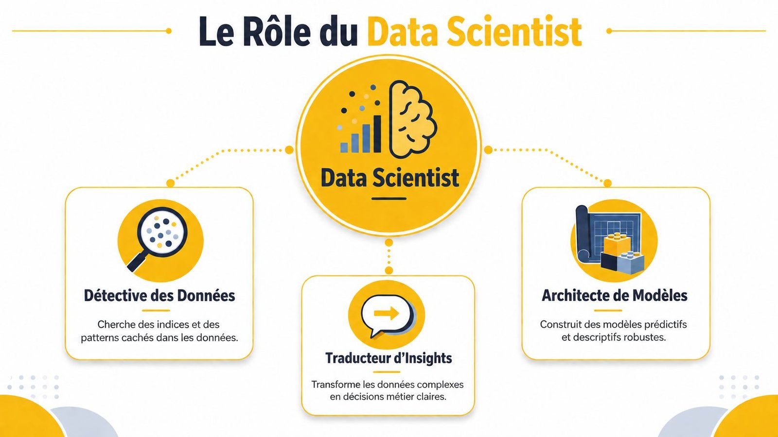 Une infographie montrant les trois rôles principaux du data scientist : détective de données, traducteur d'insights et architecte.