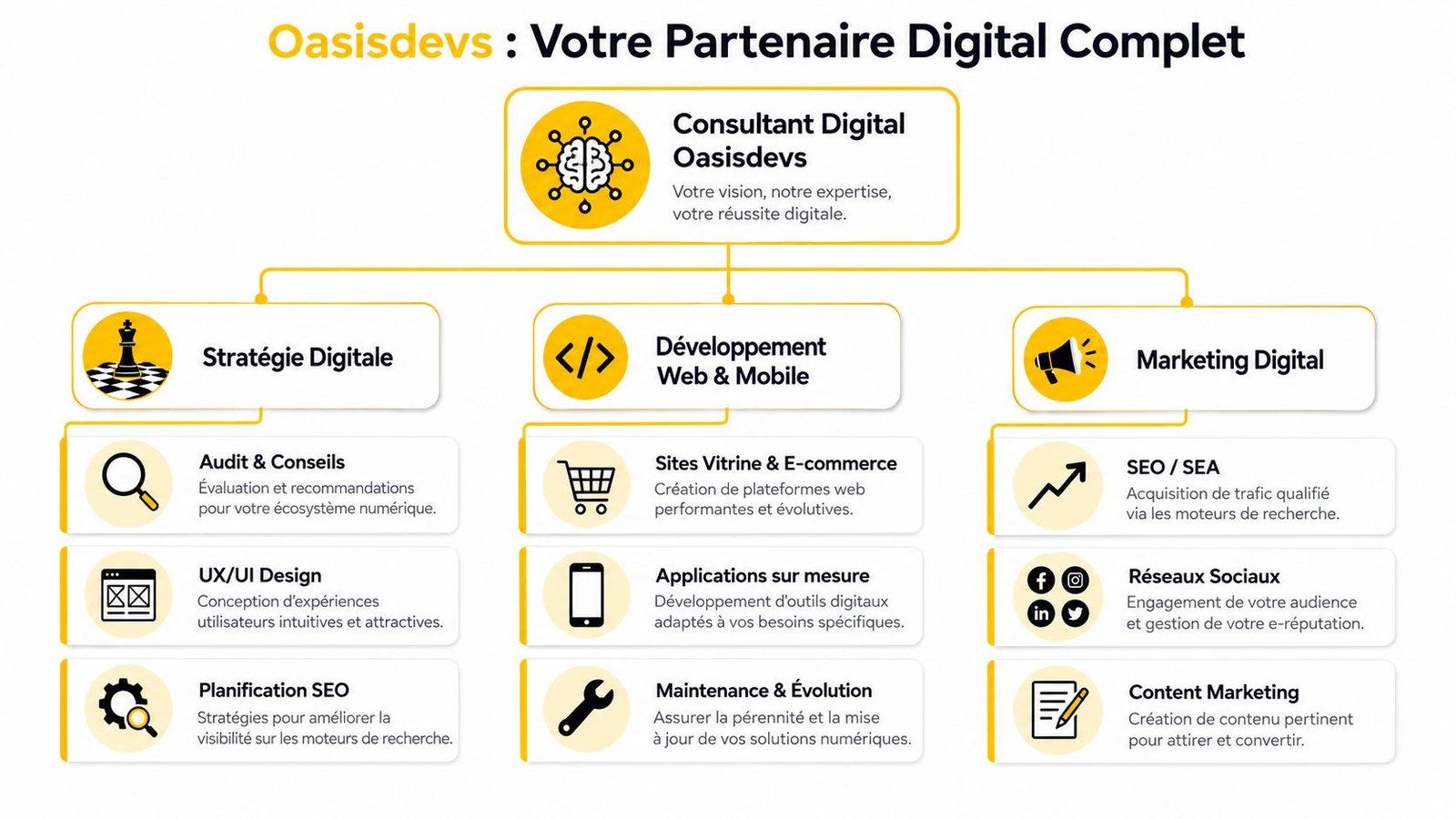 Schéma organisationnel des services de conseil digital offerts par Oasisdevs, incluant stratégie, développement et marketing digital.