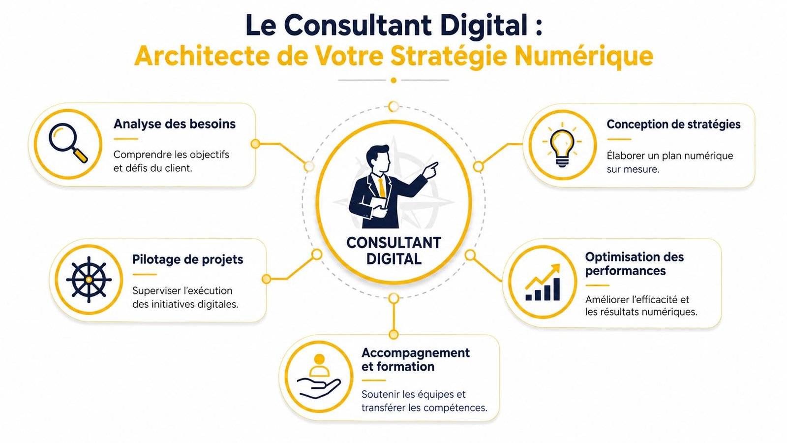 Infographie illustrant les cinq piliers principaux de l'expertise d'un consultant digital pour une stratégie numérique efficace.