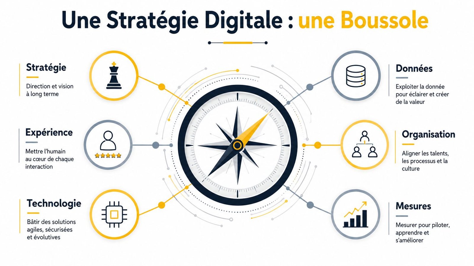Une infographie montrant une boussole centrale entourée de six piliers pour une stratégie digitale réussie en entreprise.