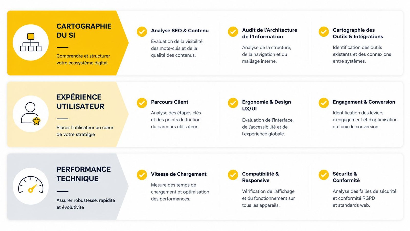 Tableau présentant trois piliers stratégiques pour le développement d'une entreprise : cartographie du SI, expérience utilisateur et performance technique.