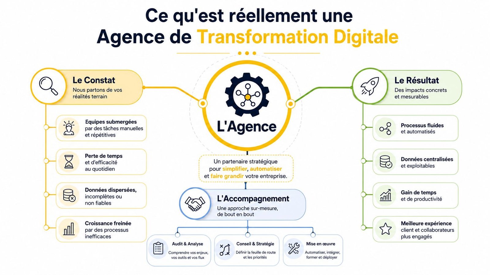 Schéma explicatif montrant le rôle d'une agence de transformation digitale pour automatiser et optimiser une entreprise.
