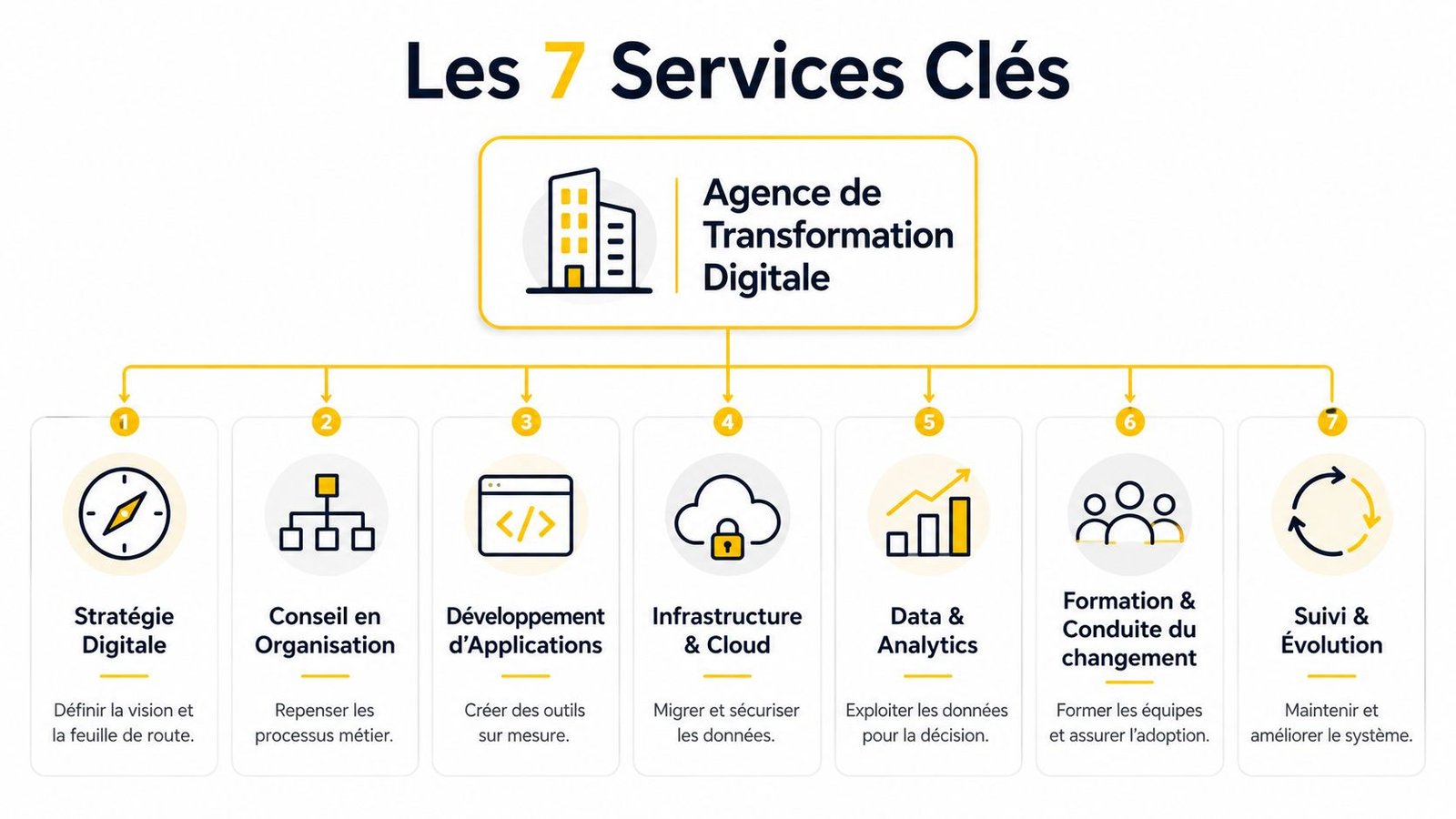 Graphique illustrant les sept services essentiels proposés par une agence spécialisée en transformation digitale.
