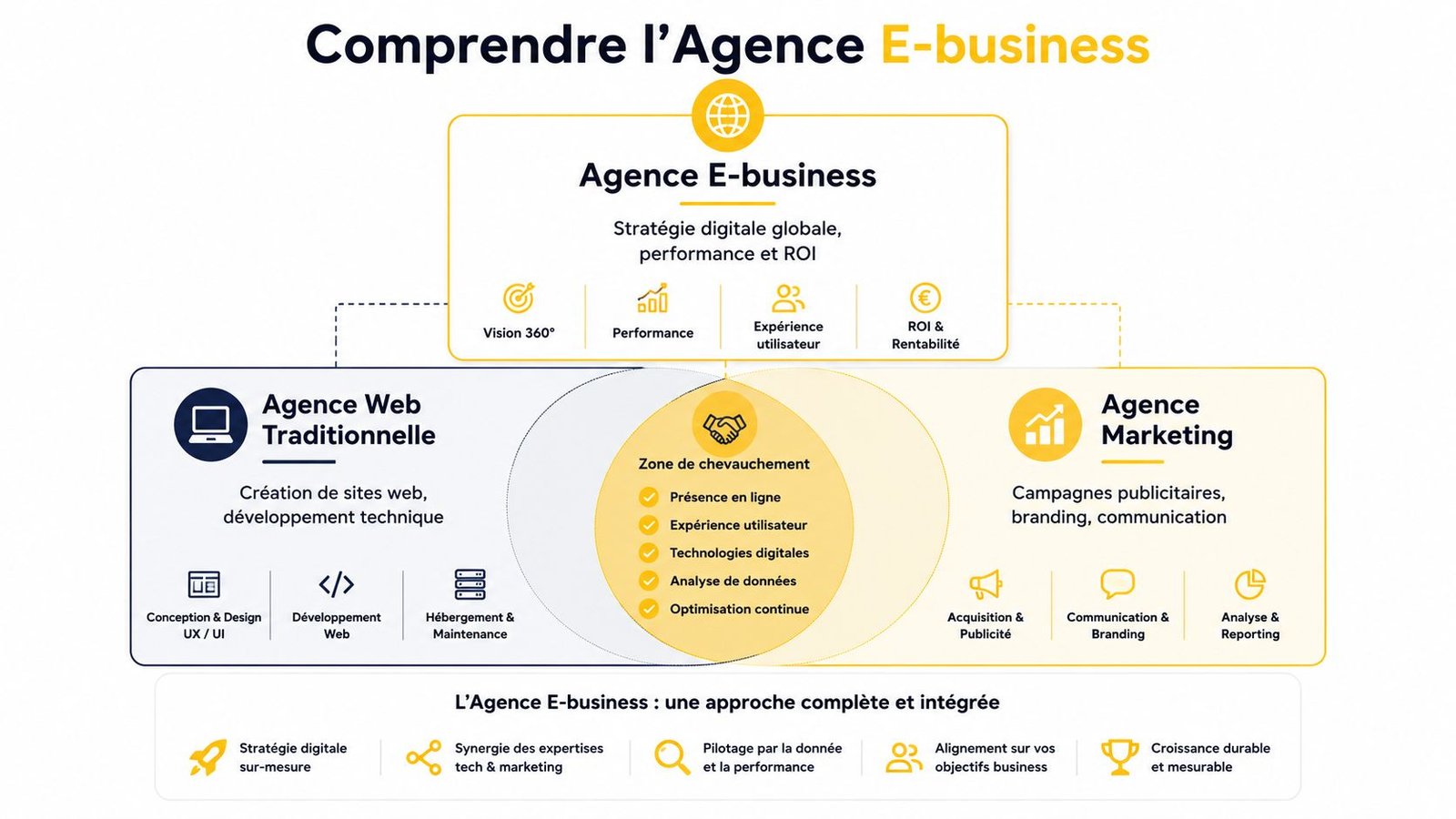 Schéma explicatif illustrant la synergie entre une agence web et une agence marketing pour créer une agence e-business.