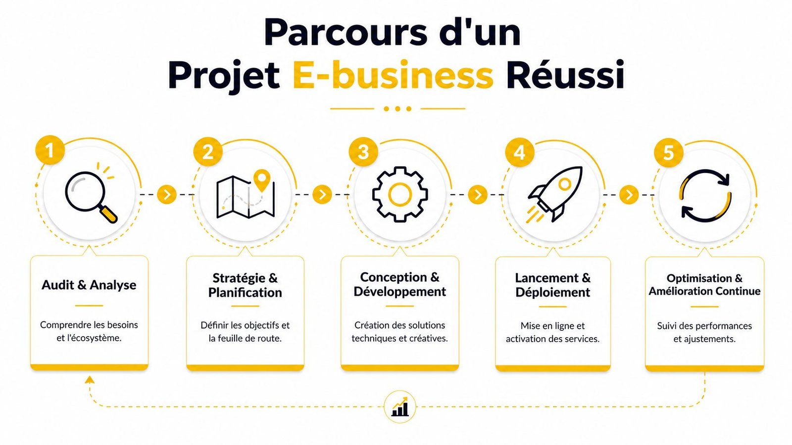 Schéma illustrant les cinq étapes clés pour la réussite d'un projet e-business professionnel et efficace.