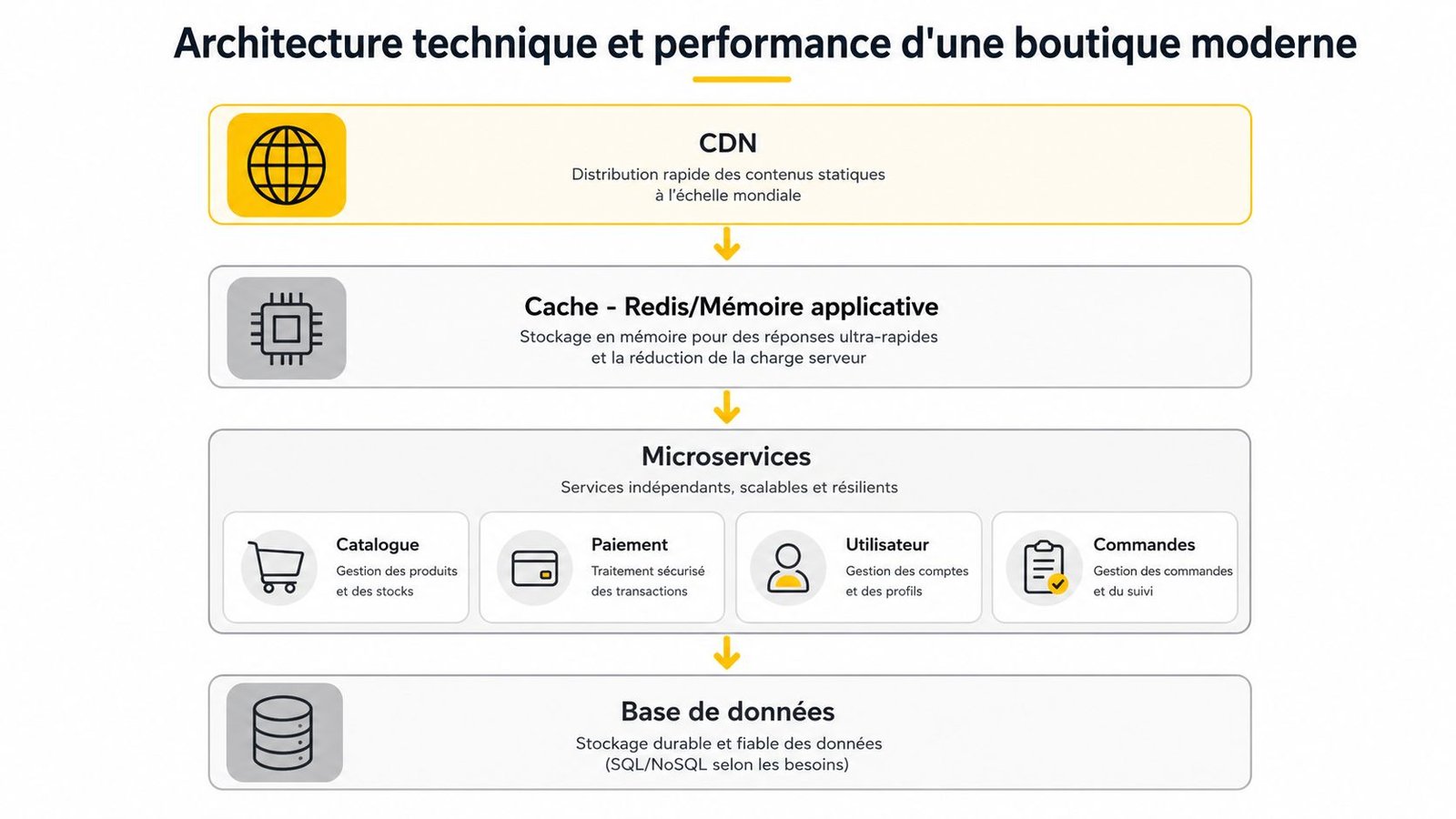 Schéma technique illustrant l'architecture performante d'une boutique en ligne moderne avec CDN, cache, microservices et base de données.