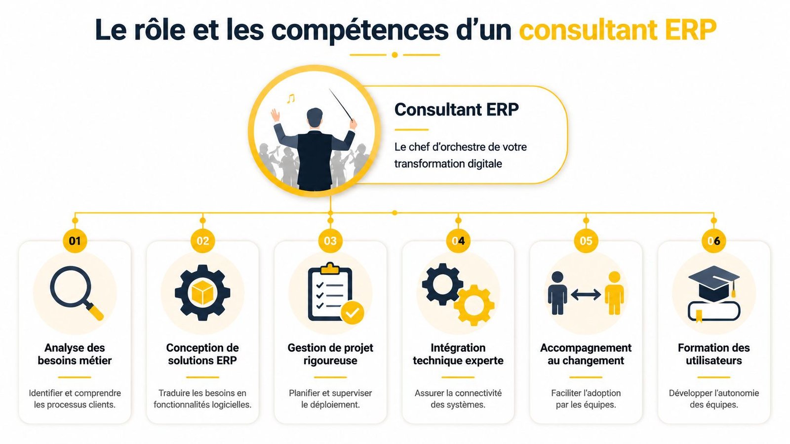 Infographie illustrant les rôles et les compétences clés d'un consultant ERP pour une transformation numérique réussie.