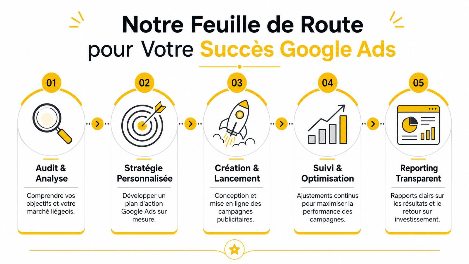 Une infographie montrant les cinq étapes de notre processus de gestion de campagnes publicitaires Google Ads.