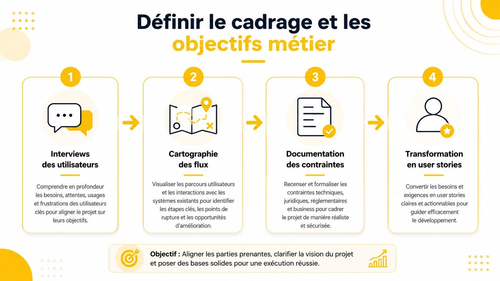 Infographie montrant les quatre étapes clés pour définir le cadrage et les objectifs métier d'un projet.