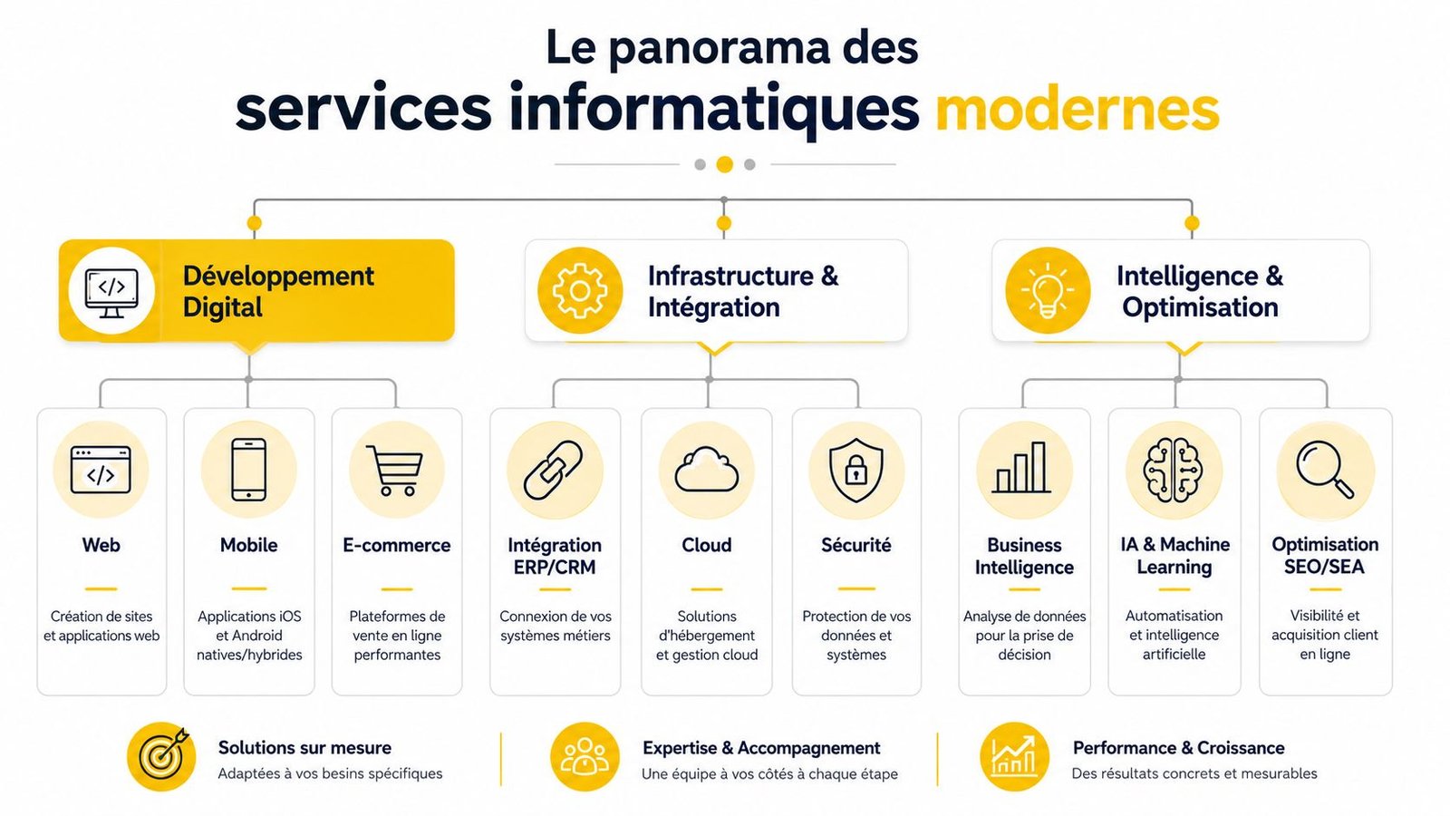 Schéma illustrant les différents services informatiques modernes, du développement digital à l'intelligence et l'optimisation des systèmes.