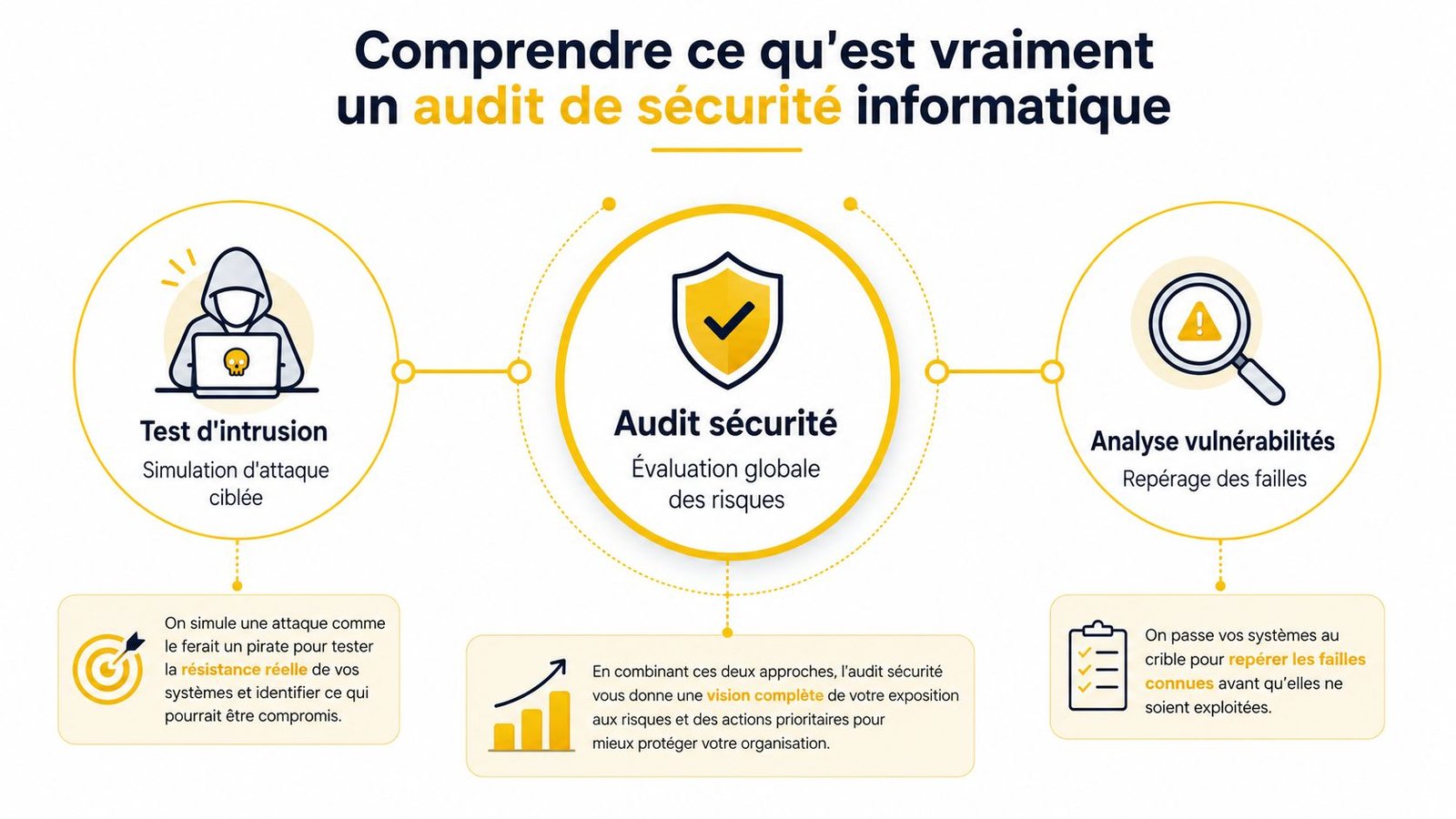 Schéma explicatif des composants d'un audit de sécurité informatique incluant tests d'intrusion et analyse de vulnérabilités.