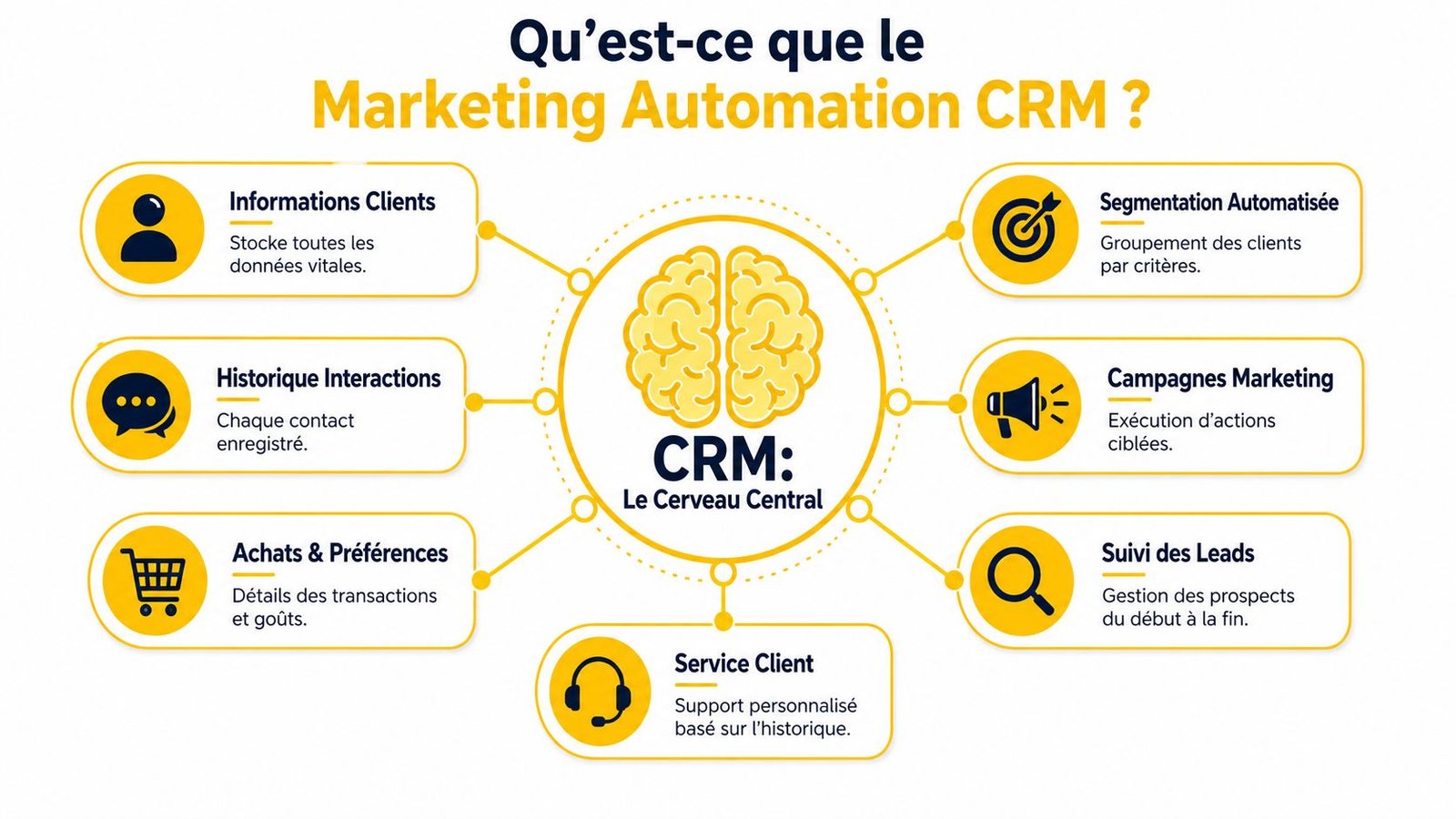 Infographie illustrant le fonctionnement du CRM Marketing Automation comme cerveau central pour la gestion client.