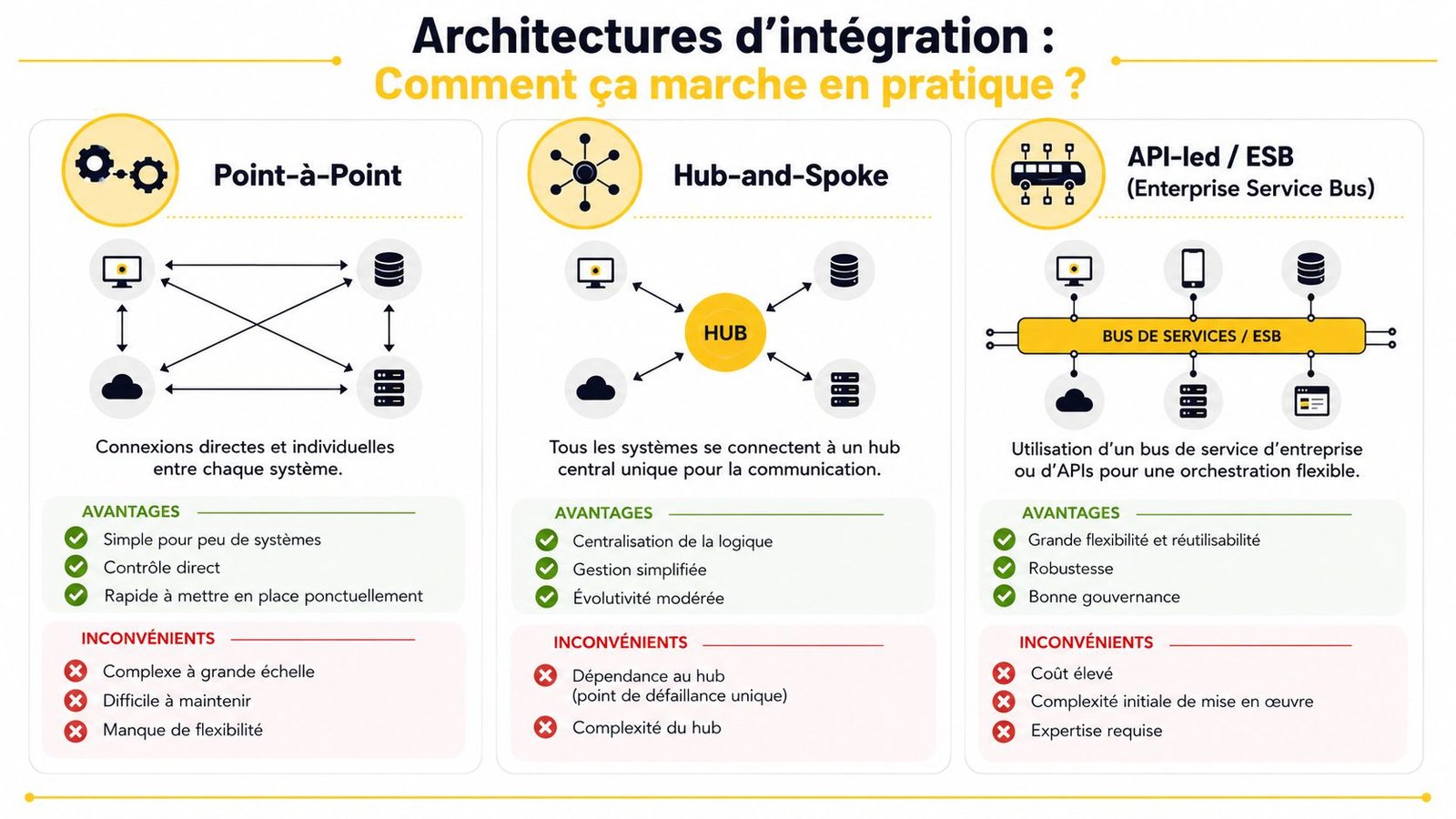 Schéma comparatif des trois principales architectures d'intégration informatique : Point-à-Point, Hub-and-Spoke et API-led / ESB.