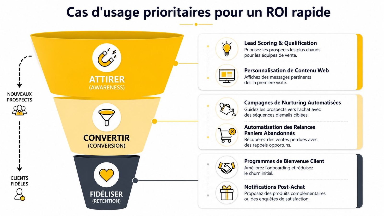 Entonnoir marketing illustrant les étapes pour attirer, convertir et fidéliser des prospects avec des cas d'usage automatisés.