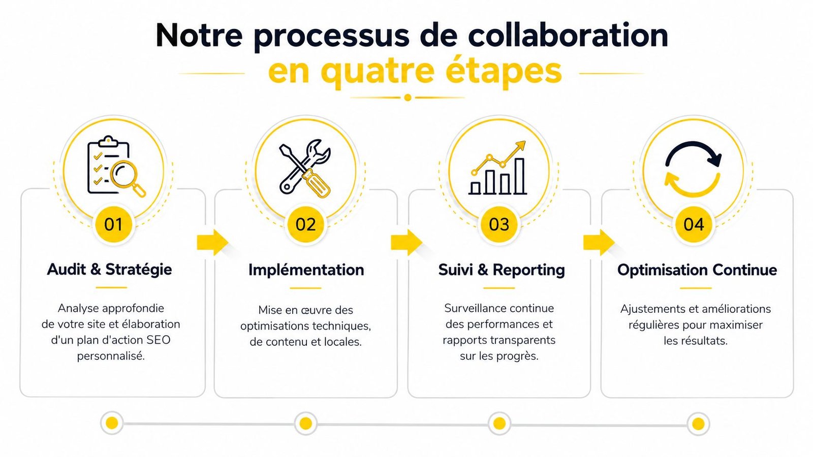 Schéma illustrant le processus de collaboration en quatre étapes pour une agence de référencement naturel SEO.