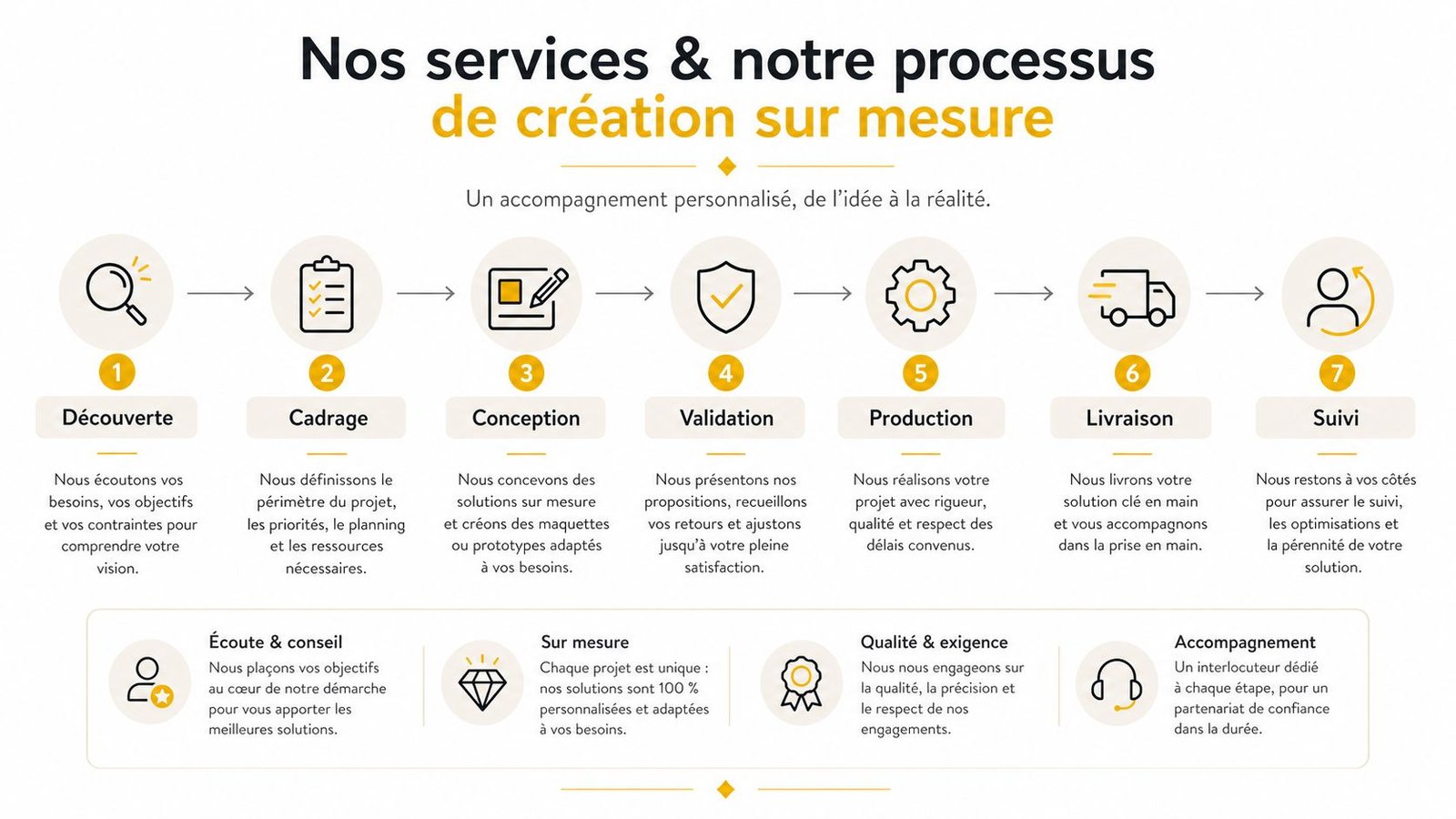 Infographie détaillant les sept étapes du processus de création sur mesure proposé par une agence web.