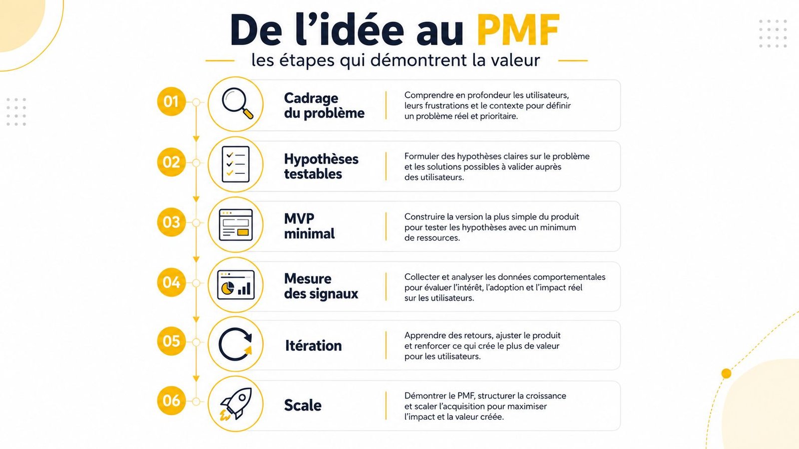 Infographie illustrant les six étapes clés pour passer d'une idée au Product Market Fit de manière structurée.
