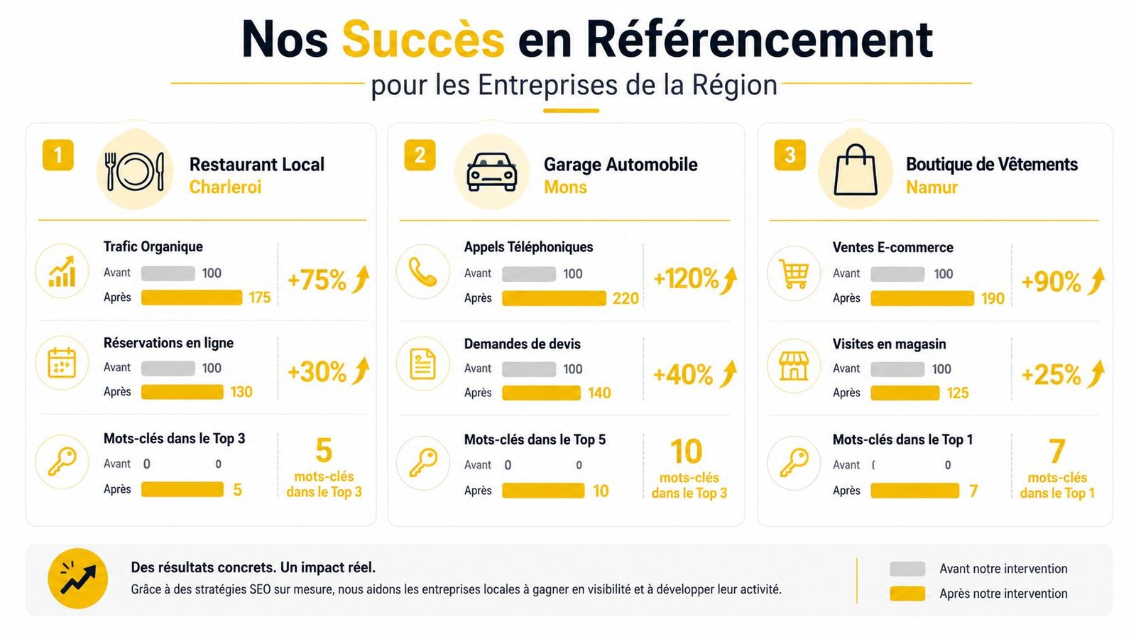 Infographie montrant les résultats concrets de référencement SEO obtenus pour trois entreprises locales en Belgique.