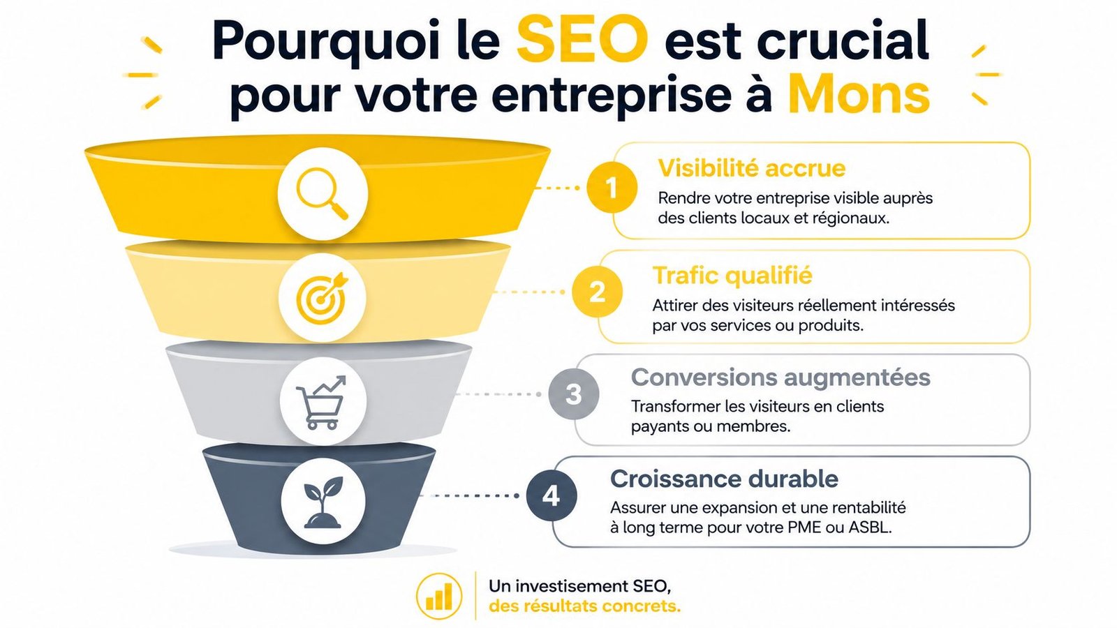 Infographie illustrant les quatre avantages du SEO pour le développement d'une entreprise locale basée à Mons.