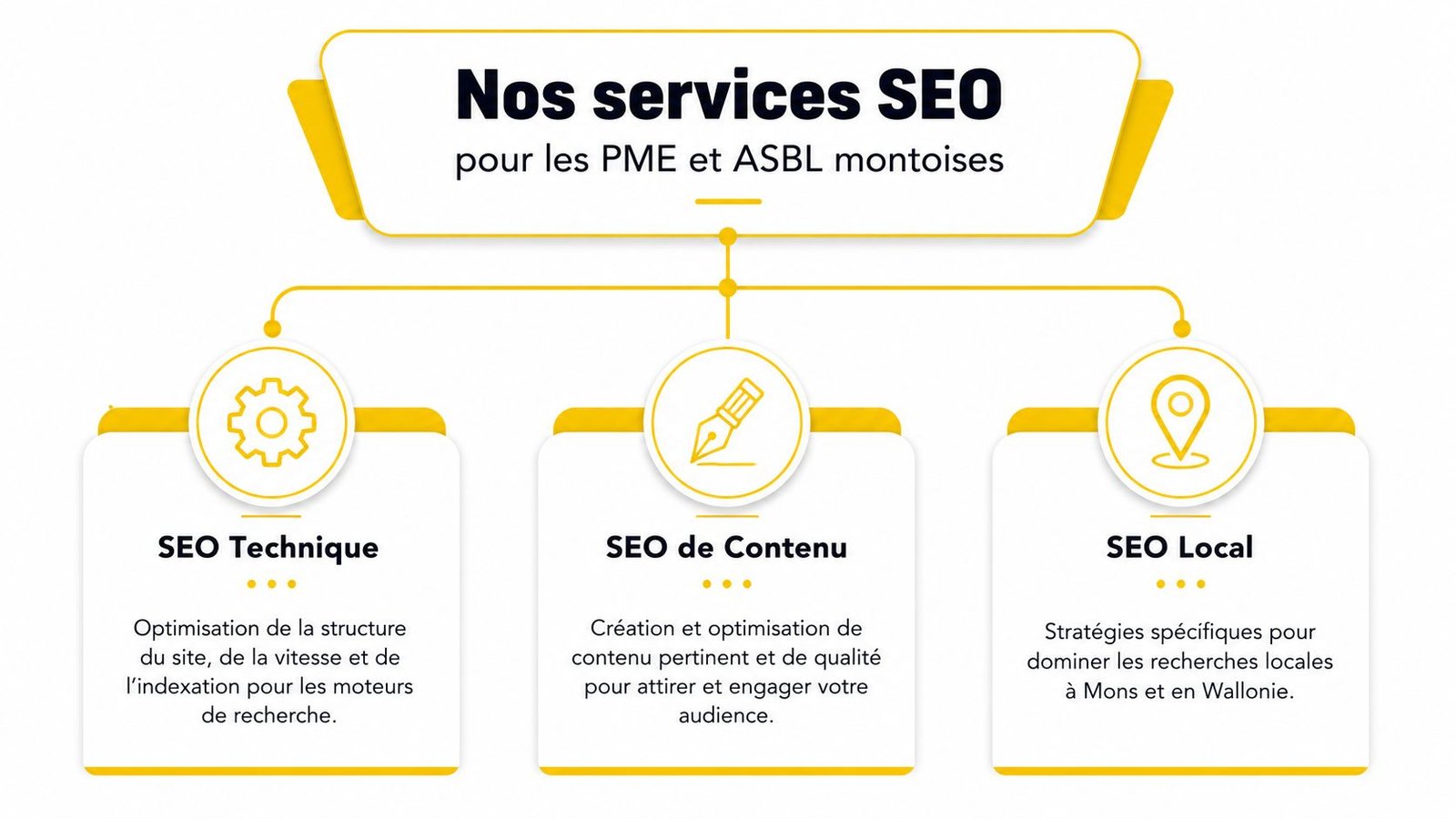 Infographie présentant les services de référencement SEO technique, de contenu et local pour les entreprises montoises.
