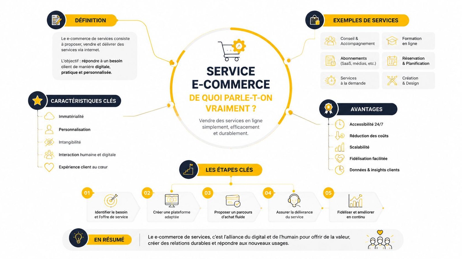 Infographie présentant les concepts clés, avantages et étapes du e-commerce de services via internet.