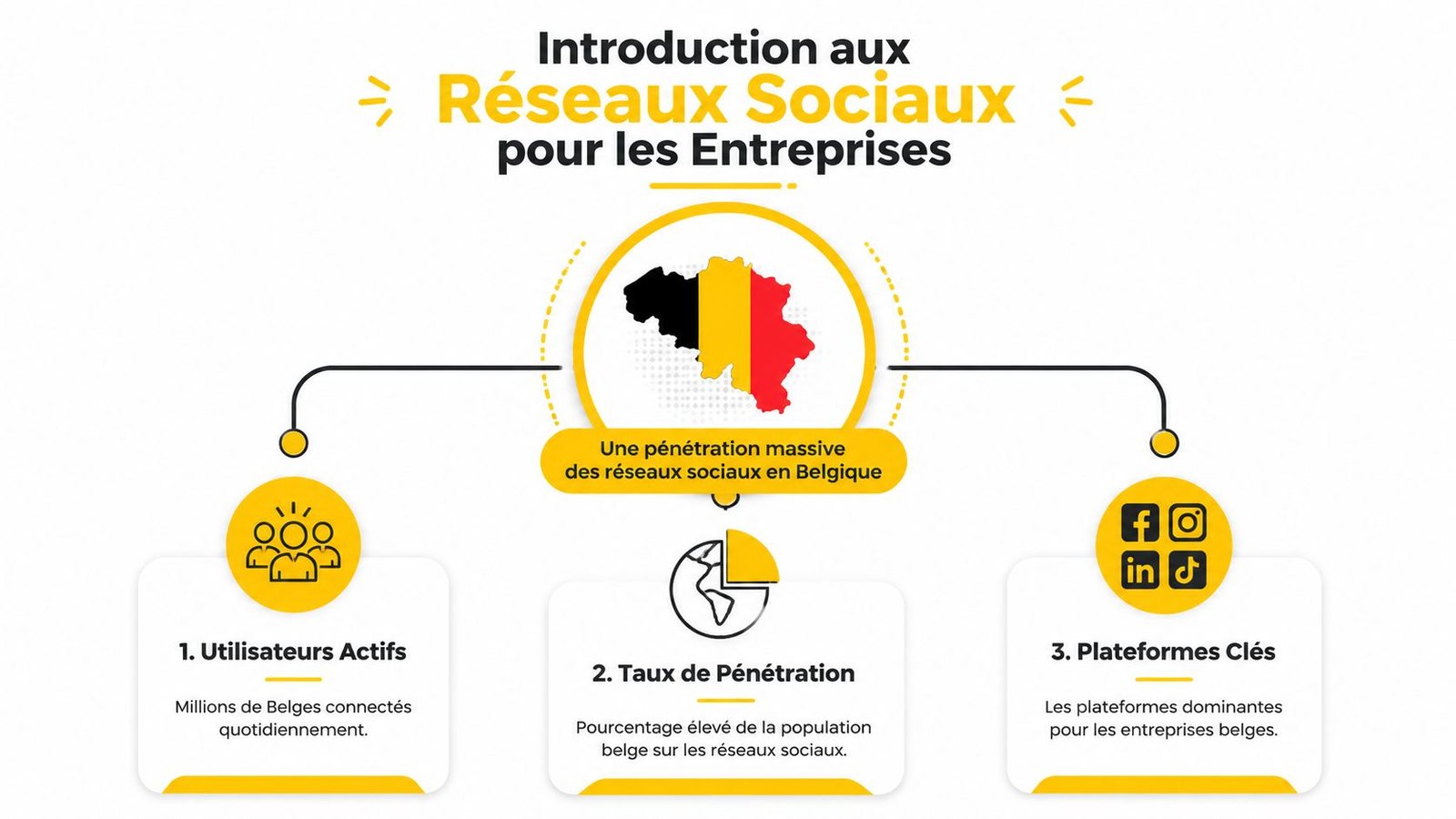 Infographie illustrant l'importance et la pénétration massive des réseaux sociaux pour les entreprises en Belgique.
