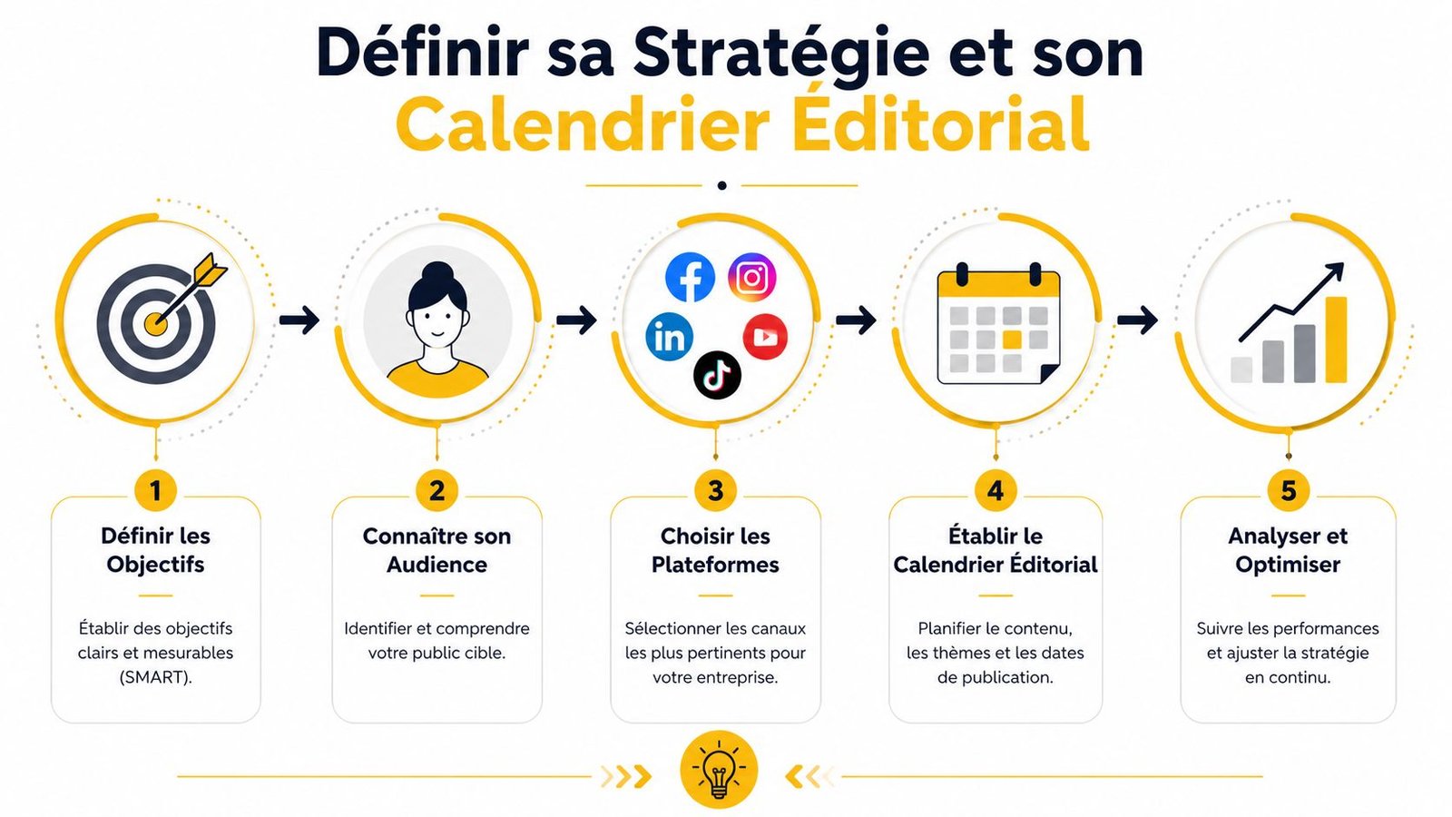 Une infographie montrant les cinq étapes clés pour définir sa stratégie et son calendrier éditorial sur les réseaux sociaux.
