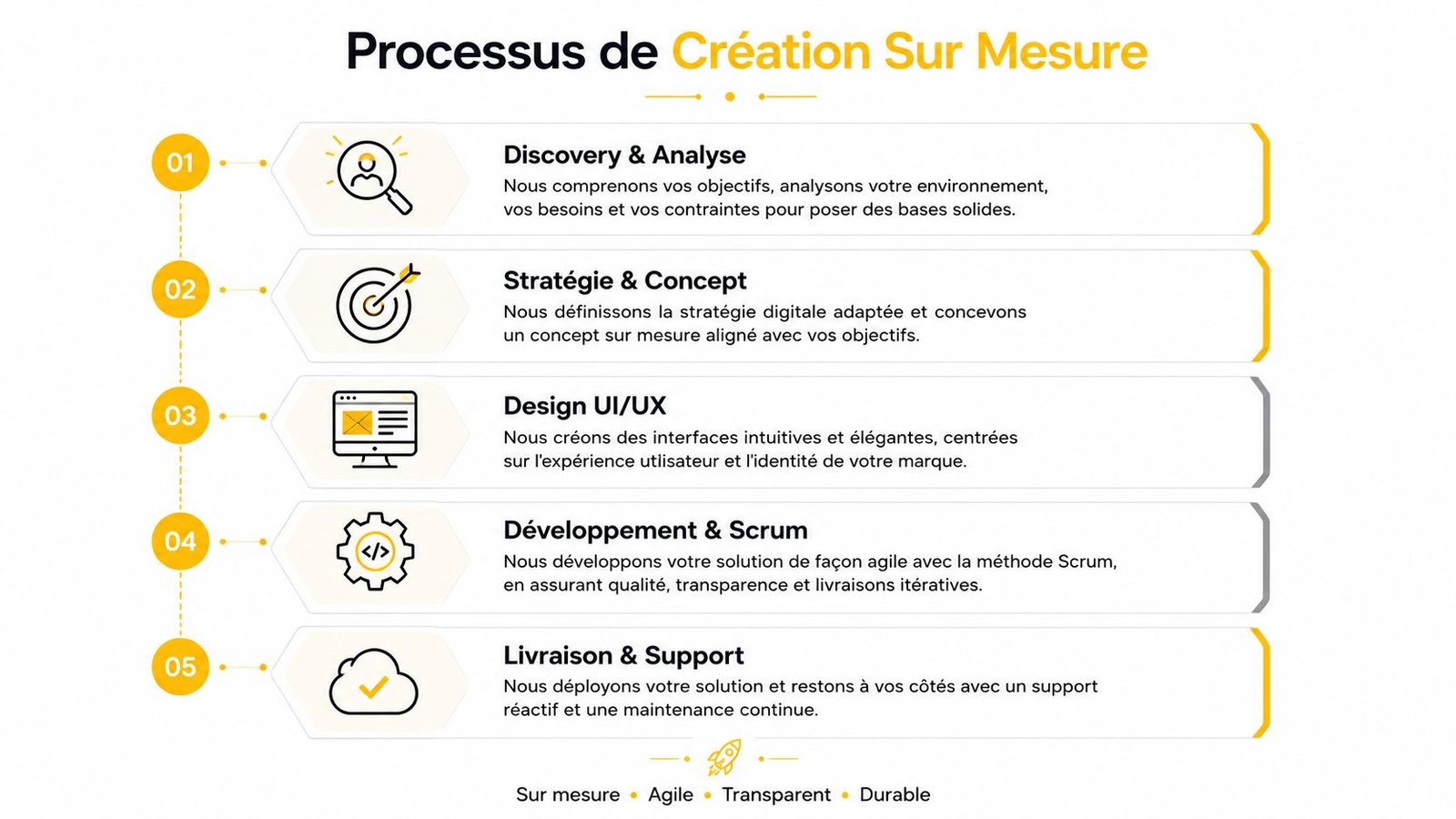 Infographie détaillant les cinq étapes du processus de création numérique sur mesure pour votre entreprise.