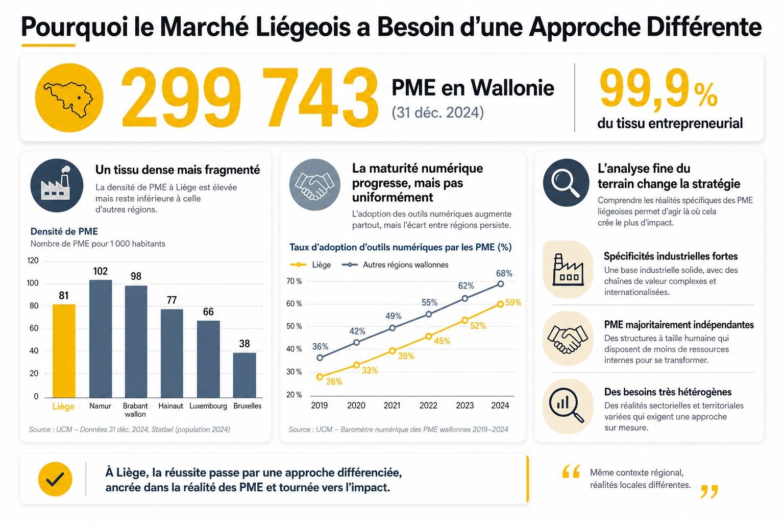 Infographie illustrant les caractéristiques du marché des PME à Liège par rapport au contexte wallon global.