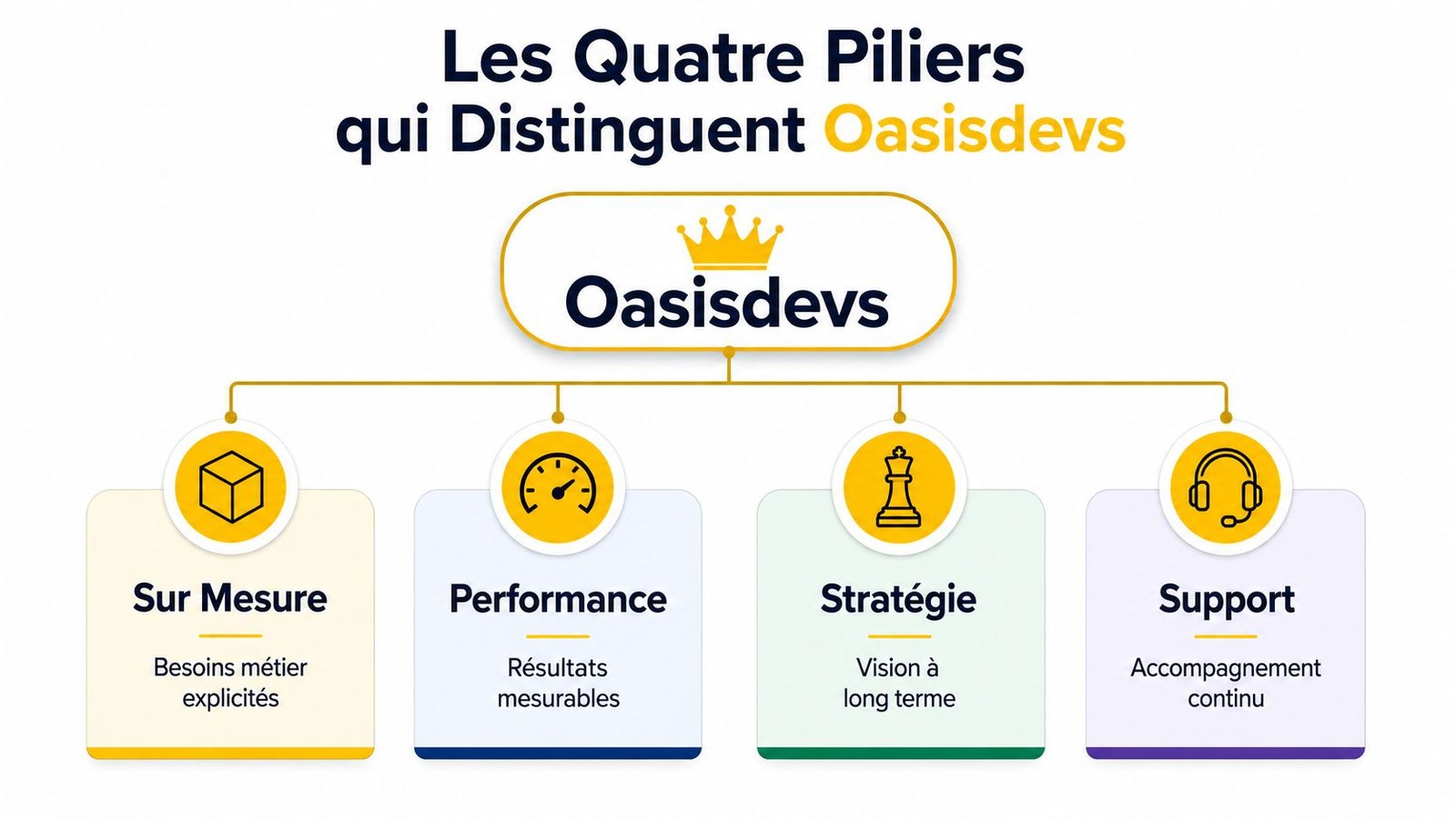 Illustration graphique présentant les quatre piliers fondamentaux de l'entreprise Oasisdevs : sur mesure, performance, stratégie et support.