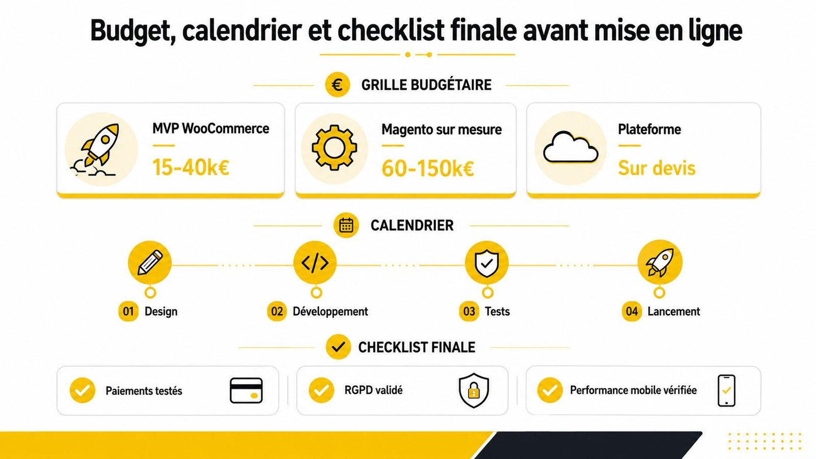 Infographie illustrant le budget, le calendrier et la checklist pour la création d'un site e-commerce.
