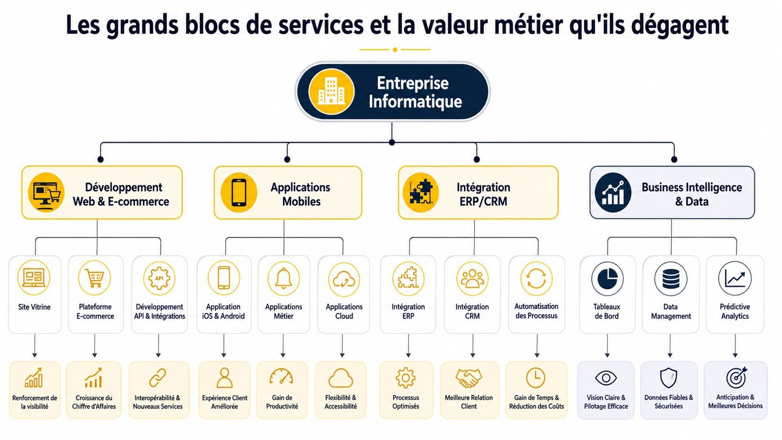 Schéma organisationnel des services informatiques d'une entreprise et les valeurs métiers générées par chaque pôle de compétences.