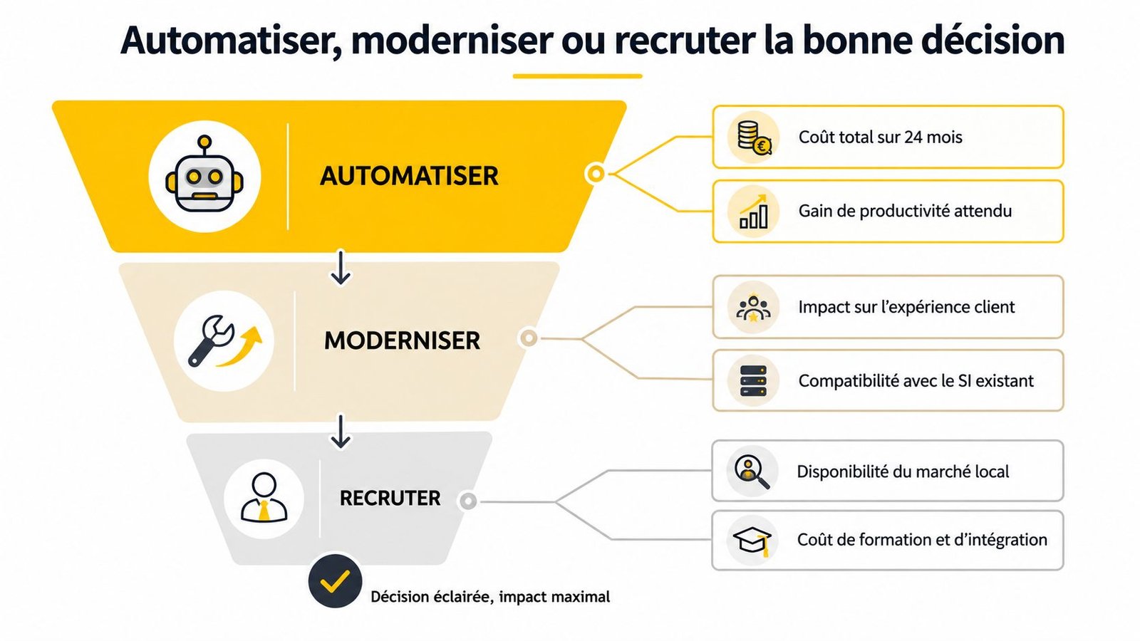 Un schéma en entonnoir présentant les trois choix stratégiques : automatiser, moderniser ou recruter en entreprise informatique.