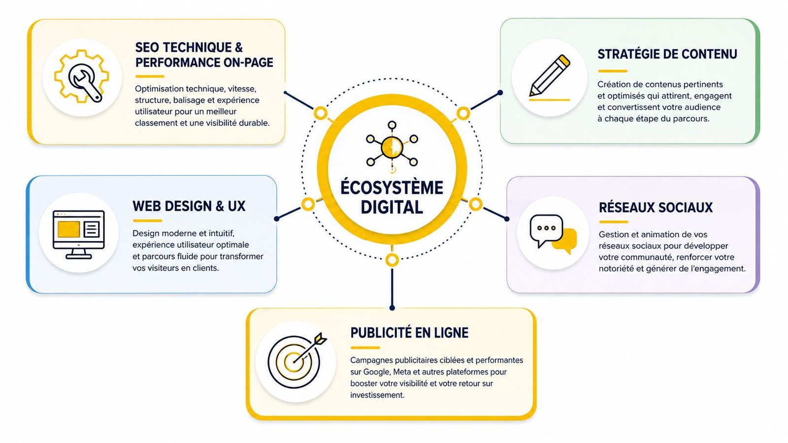Schéma illustrant les cinq piliers fondamentaux d'un écosystème digital performant pour la croissance d'une entreprise.