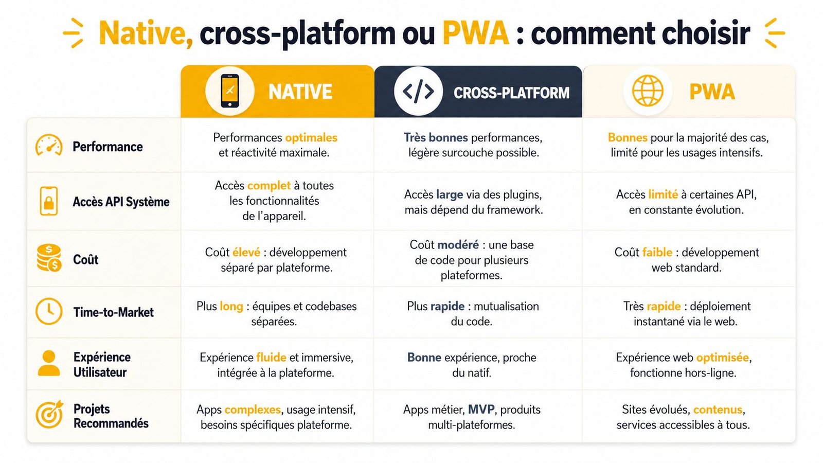 Tableau comparatif entre le développement d'applications mobiles natives, cross-platform et PWA selon plusieurs critères techniques.