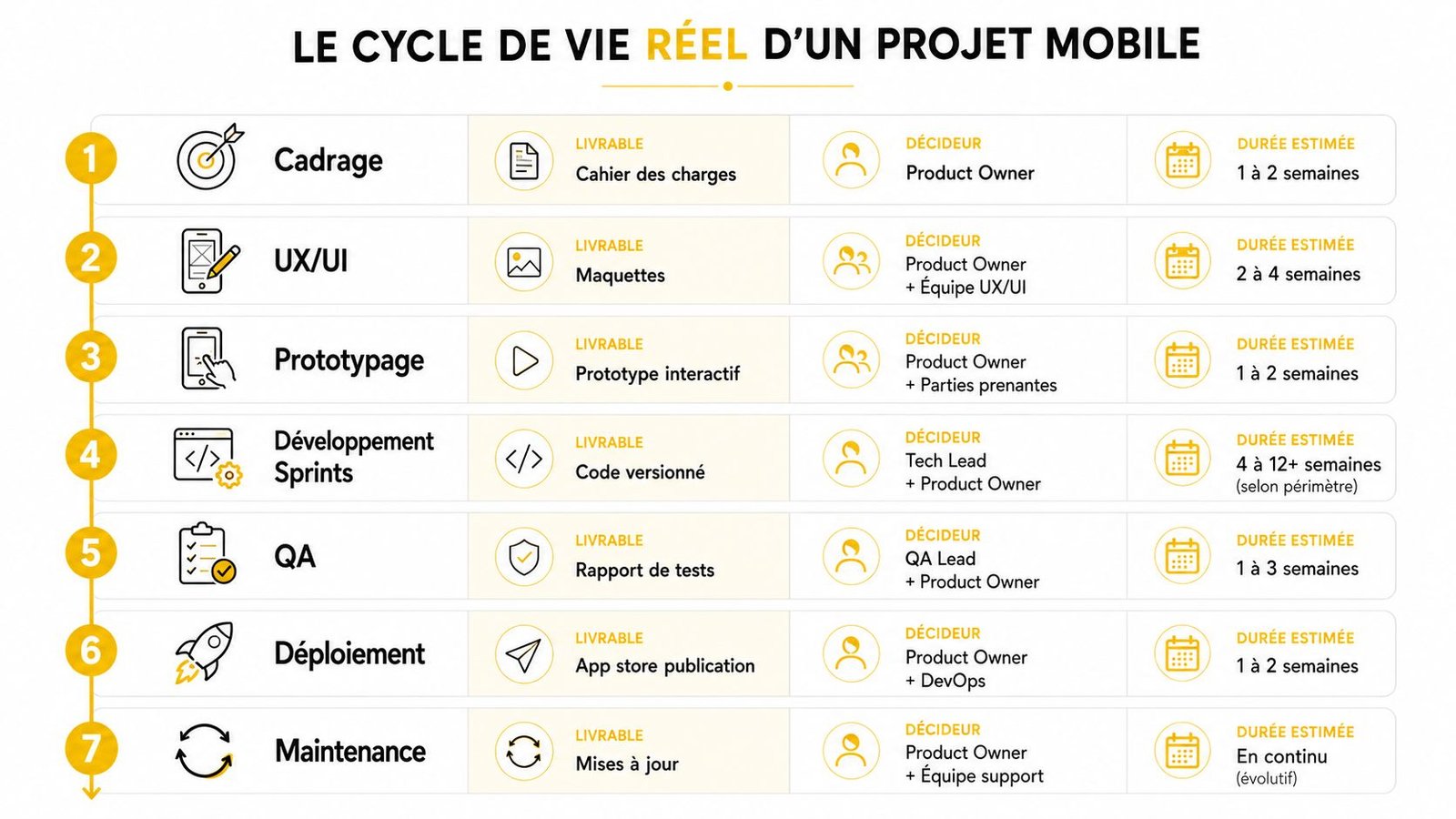 Infographie détaillant les sept étapes clés du cycle de vie réel d'un projet de développement mobile.