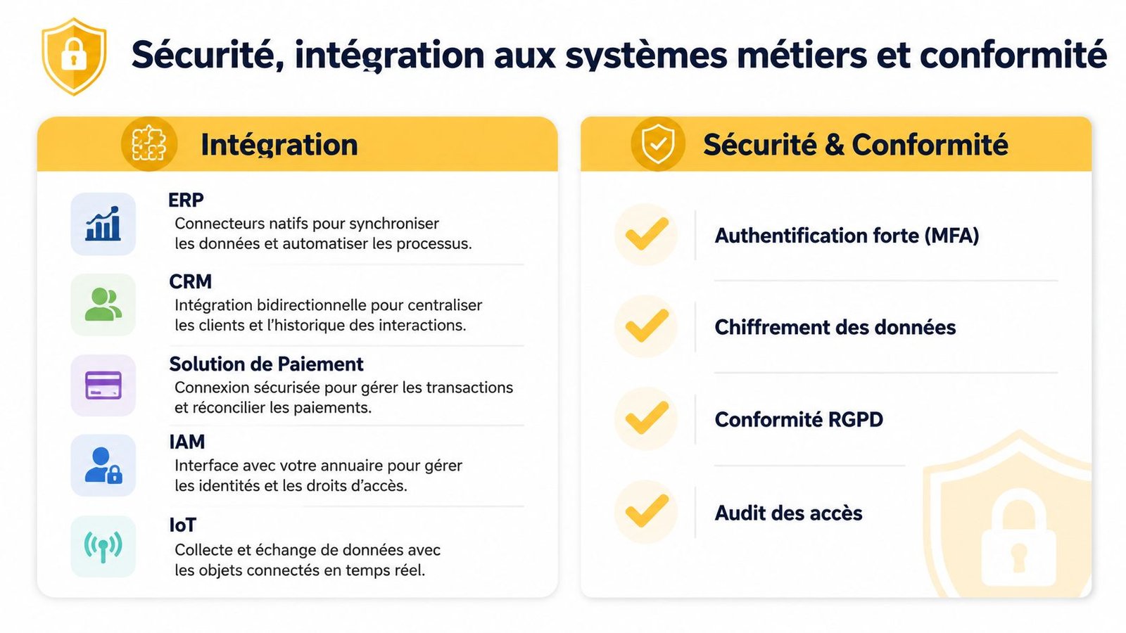 Schéma illustrant les capacités d'intégration aux systèmes métiers, ainsi que les mesures de sécurité et conformité.