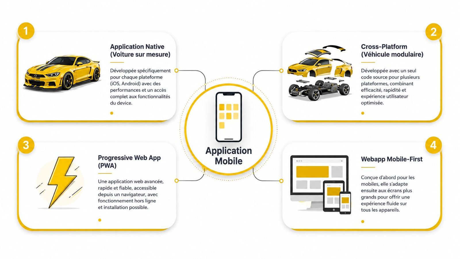 Schéma comparatif illustrant les quatre types de développement d'applications mobiles : native, cross-platform, PWA et webapp mobile-first.